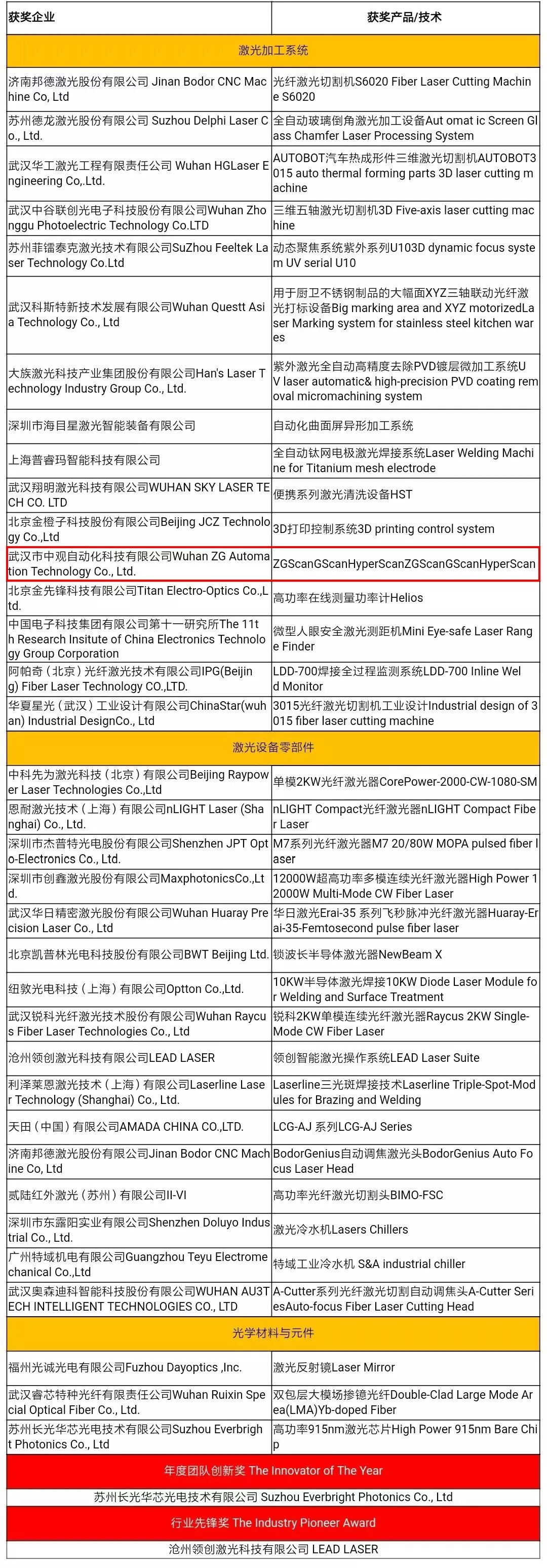 双喜临门 | 祝贺武汉中观自动化科技有限公司获得荣格工业传媒2018激光技术创新大奖