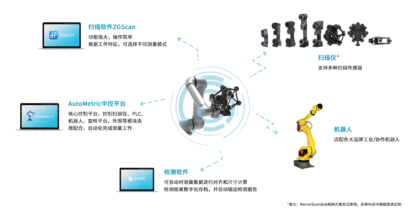 AutoMetric系统组成