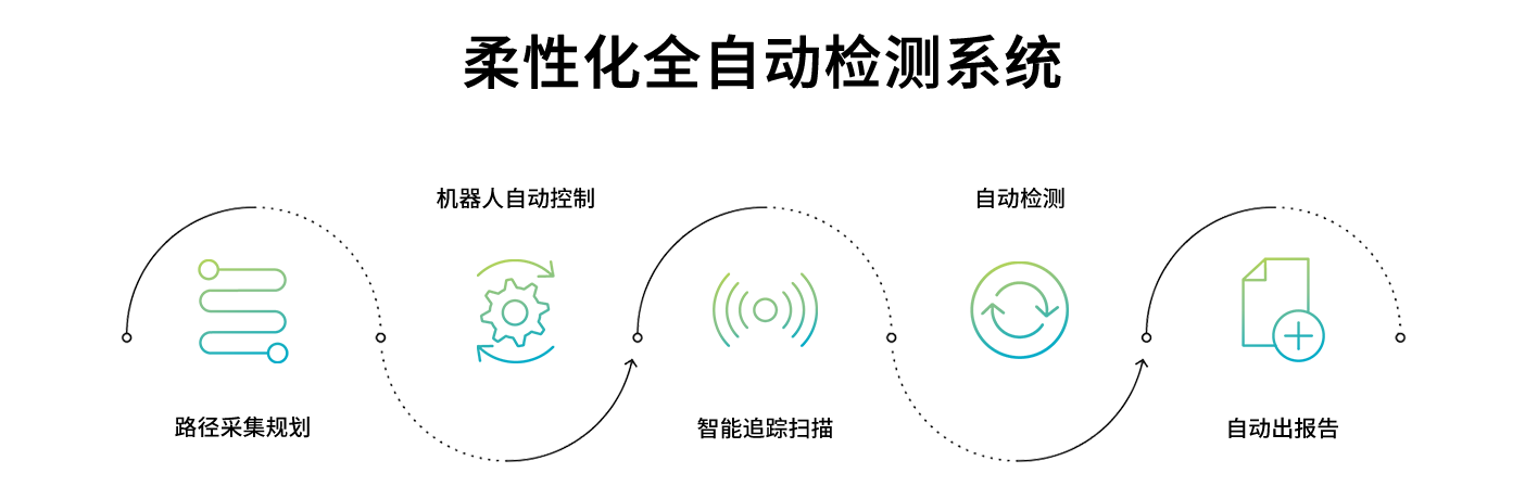 AutoMetric自动化检测流程